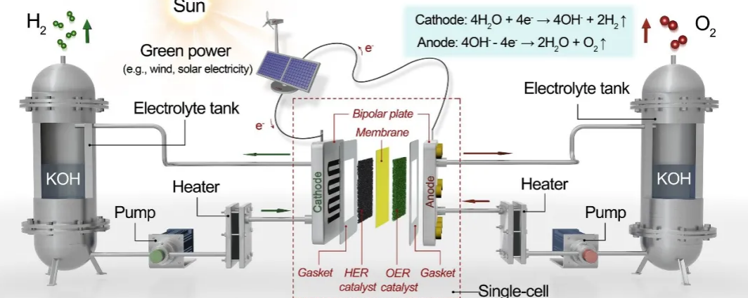 稳定性超19100小时,孙立成院士团队创造电解水制氢催化剂新记录