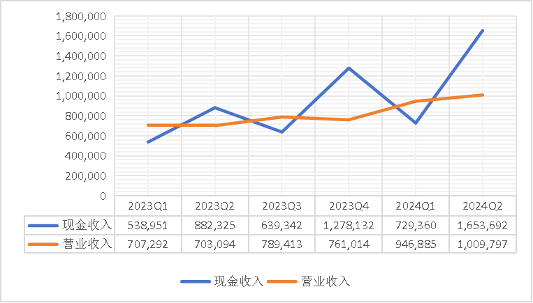 高途近六个季度收入变化 单位:千元人民币 来源:财报(下同)