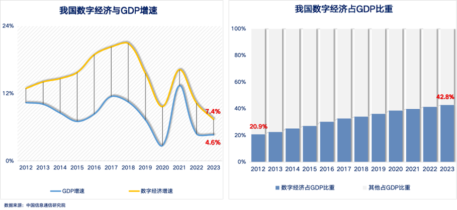 2023年我国数字经济增长对GDP增长的贡献率达66.45%