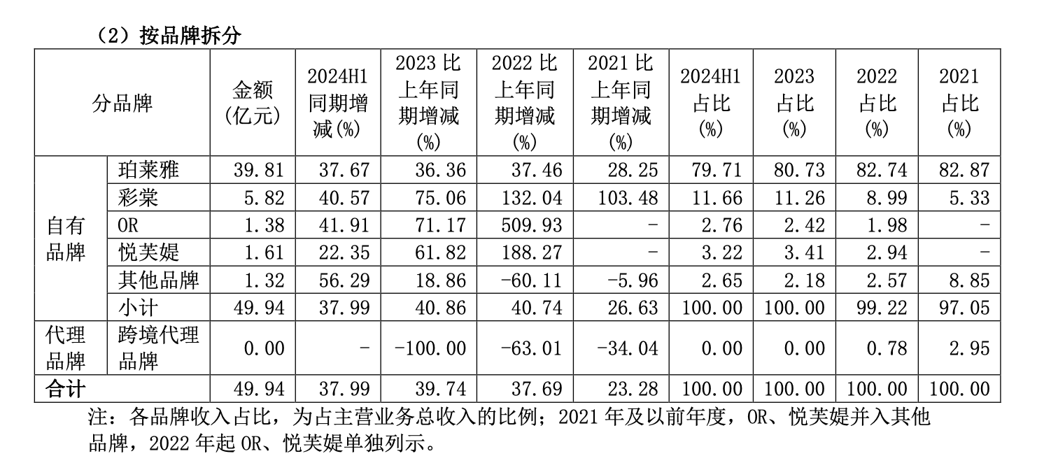 (珀莱雅不同品牌收入贡献,来源于公司2024年半年报)