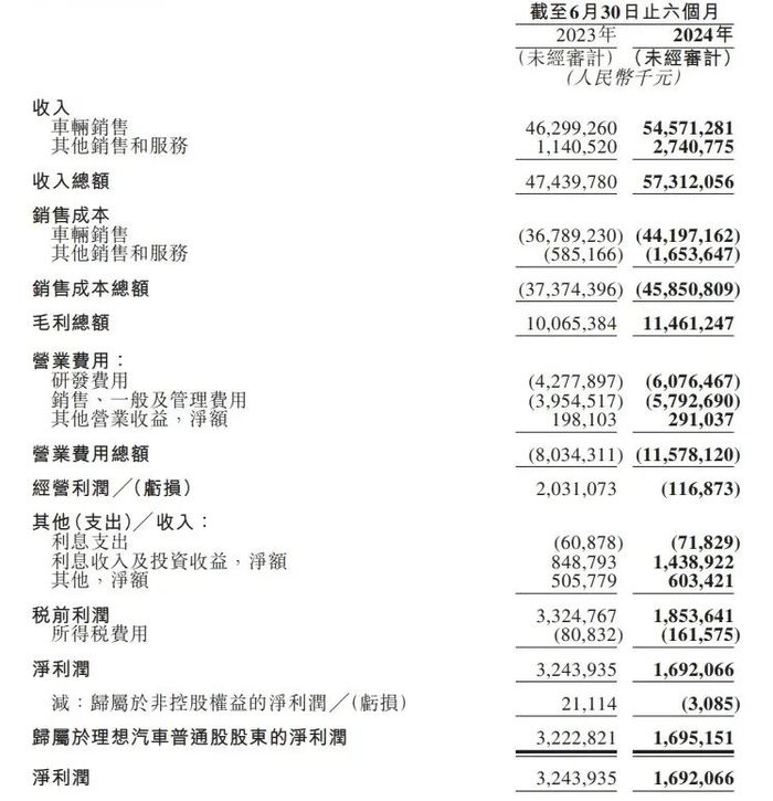理想半年报：卖18万台车，不如“理财”赚钱？