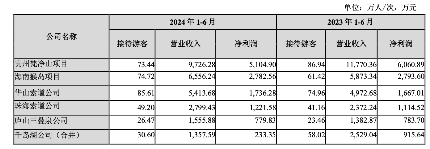 三特索道主要盈利项目经营情况。(来源:三特索道半年报)