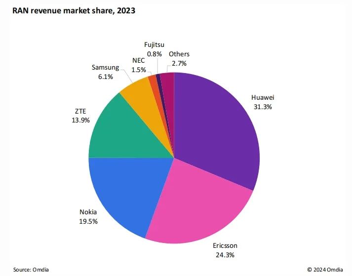 三星-诺基亚并购疑云：RAN市场格局重写进行时？