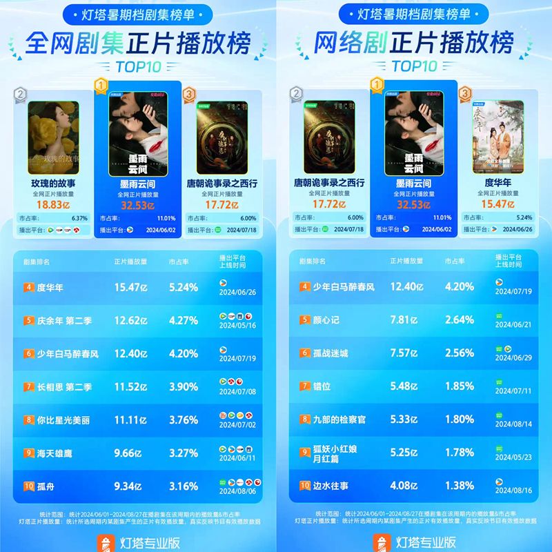 2024暑期档剧集报告发布,《边水往事》入榜《墨雨云间》领跑