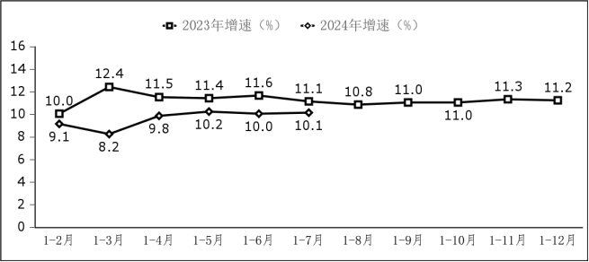 1—7月我国软件业务收入73429亿元 同比增长11.2%