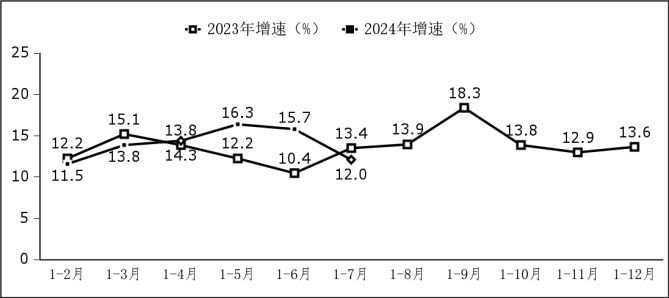1—7月我国软件业务收入73429亿元 同比增长11.2%