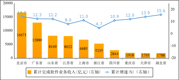 1—7月我国软件业务收入73429亿元 同比增长11.2%