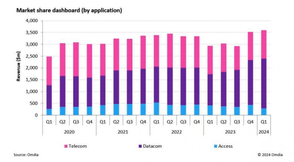 数通电信“此消彼长”,光模块行业马太效应提速