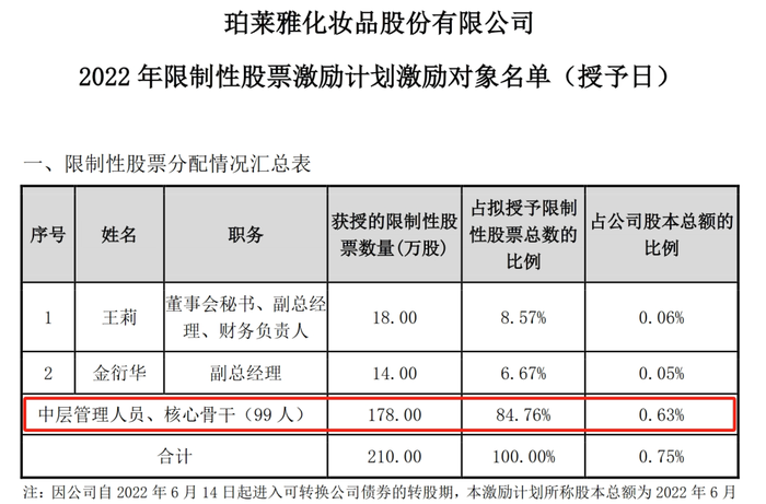 截自《珀莱雅化妆品股份有限公司2022 年限制性股票激励计划激励对象名单》