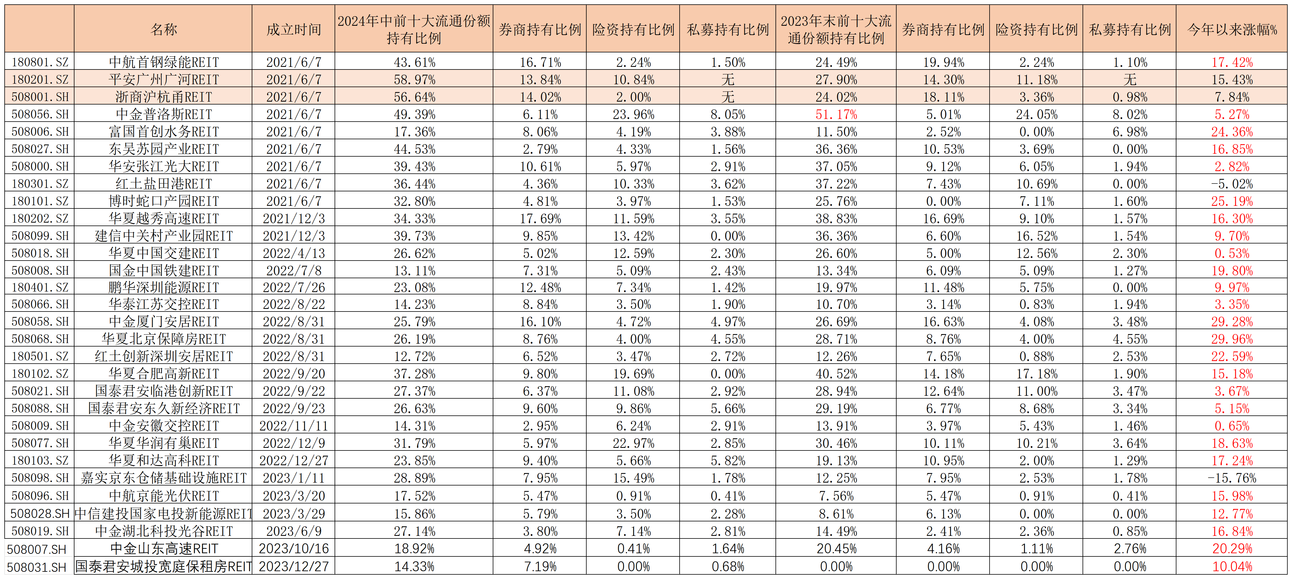 表：30只REIT前十大流通份額持有人占比明細(xì)  來源：基金中報(bào) 界面新聞?wù)?><span id=