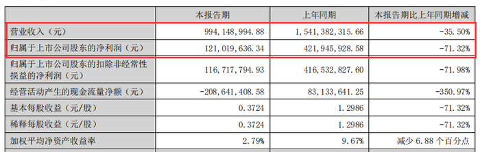 (来源:半年报)