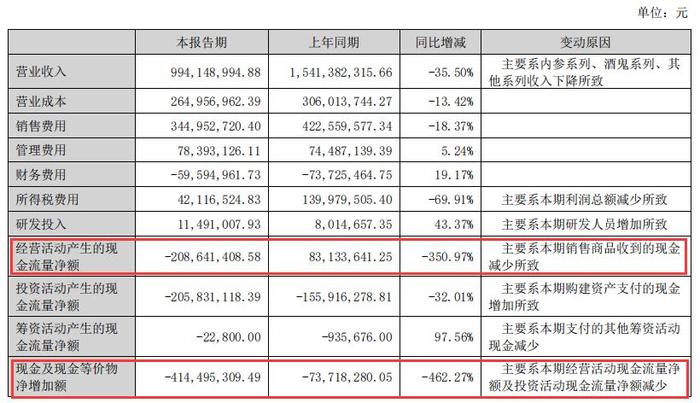 (来源:半年报)