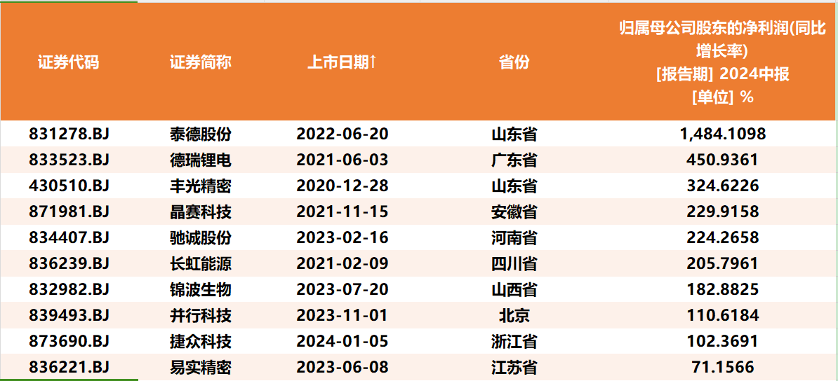 圖/北交所國家級專精特新「小巨人」企業群體中2024年上半年歸母淨利潤同比增速「前十」榜單。