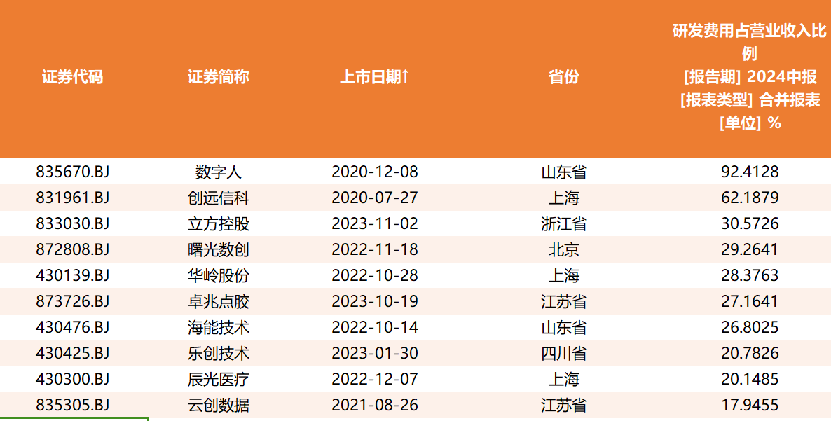 圖/北交所國家級專精特新「小巨人」企業群體中2024年上半年研發費用佔營收比重「前十」榜單。