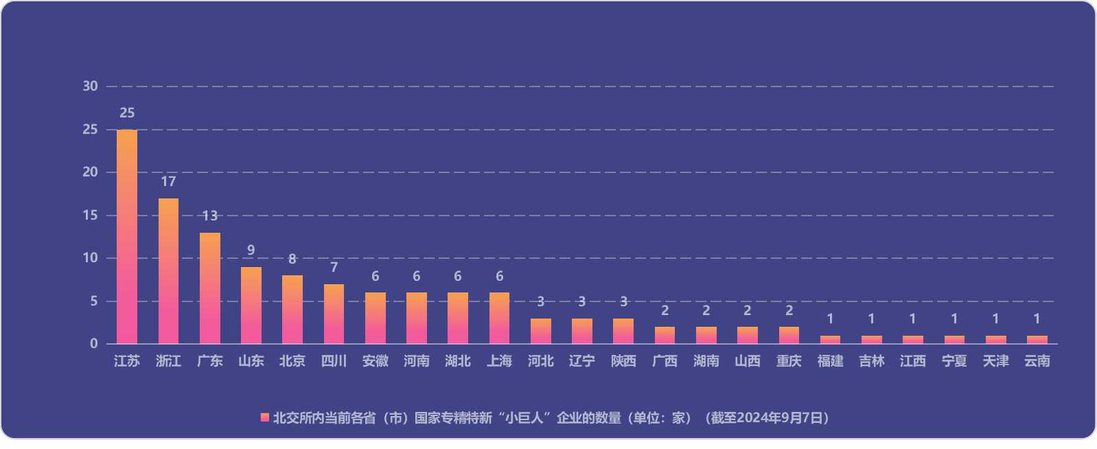 圖/北交所國家級專精特新「小巨人」企業當前在各省（區、市）中的分佈情況。