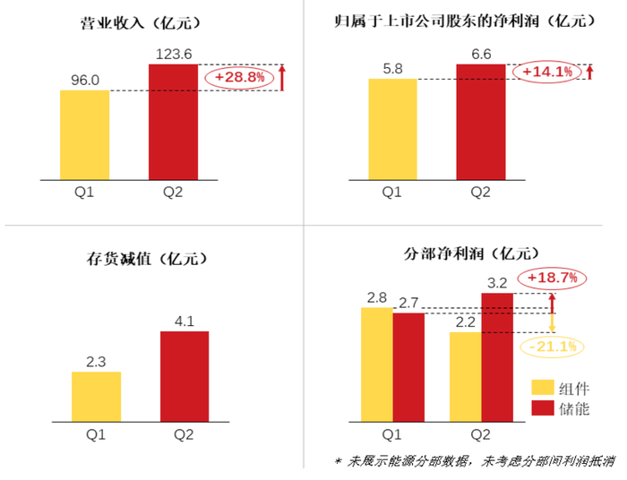 来源:阿特斯2024年中报
