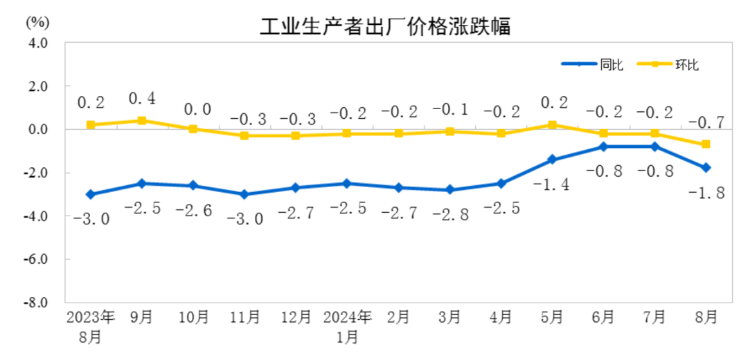 8月CPI温和回升，PPI环比同比均下降