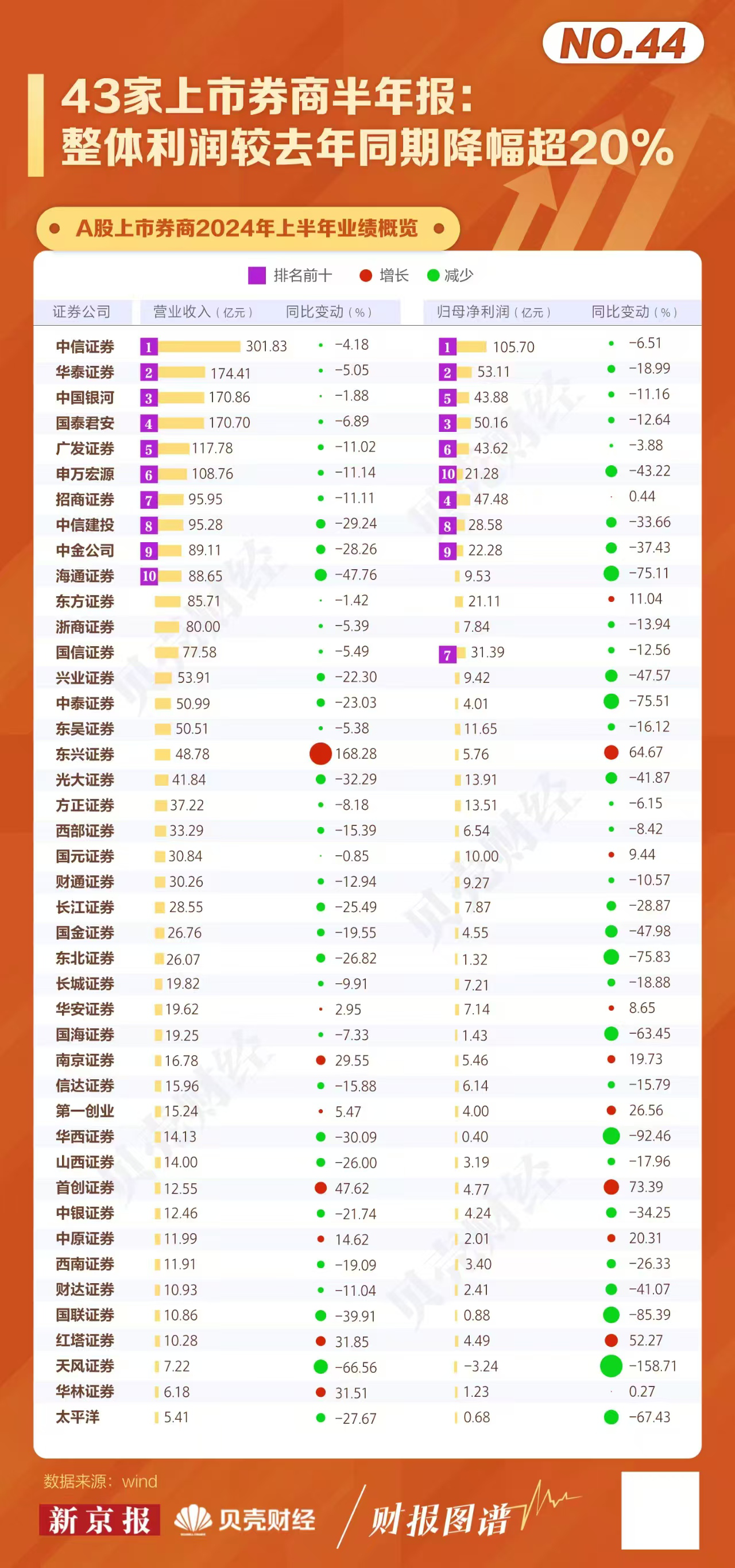 2024年上半年43家上市券商業績統計情況。貝殼財經記者製圖