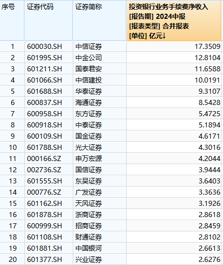 2024年上半年上市券商投行業務手續費淨收入前20名排行。Wind數據截圖
