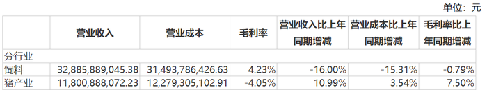 图 / 新希望财报