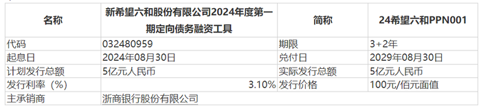 图 / 新希望公告