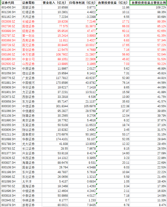 2024年上半年43家上市券商自營投資收益情況統計表。貝殼財經記者據Wind數據製圖