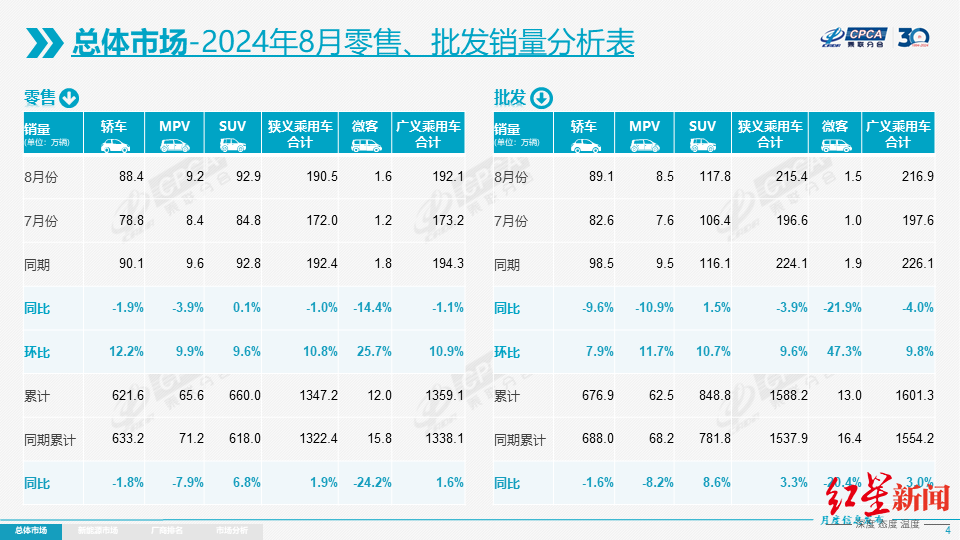 乘联会:8月乘用车零售190.5万辆,整体车市热度有所回升