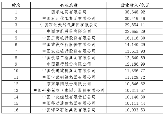 2024中國企業500強中的營收萬億級企業。圖/主辦方供圖