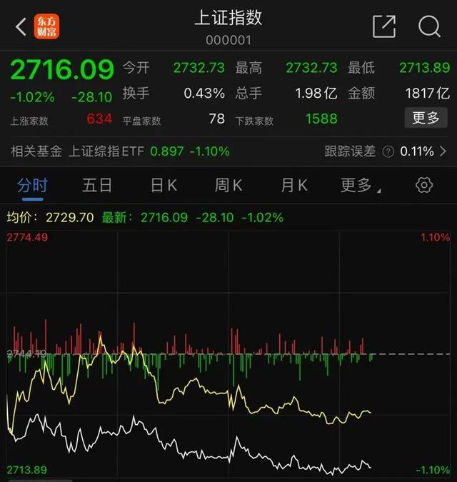 天弘优配:股票杠杆开户万生配资平台-刚刚!美元崩跌,全球汇市巨震,股市突然跳水!发生了什么?