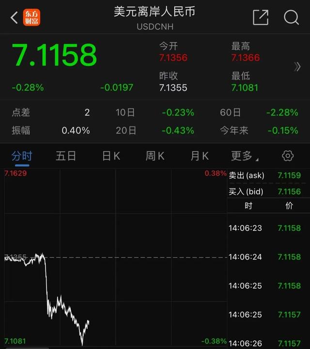 天弘优配:股票杠杆开户万生配资平台-刚刚!美元崩跌,全球汇市巨震,股市突然跳水!发生了什么?