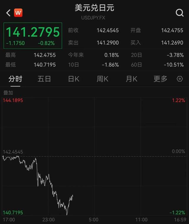 天弘优配:股票杠杆开户万生配资平台-刚刚!美元崩跌,全球汇市巨震,股市突然跳水!发生了什么?