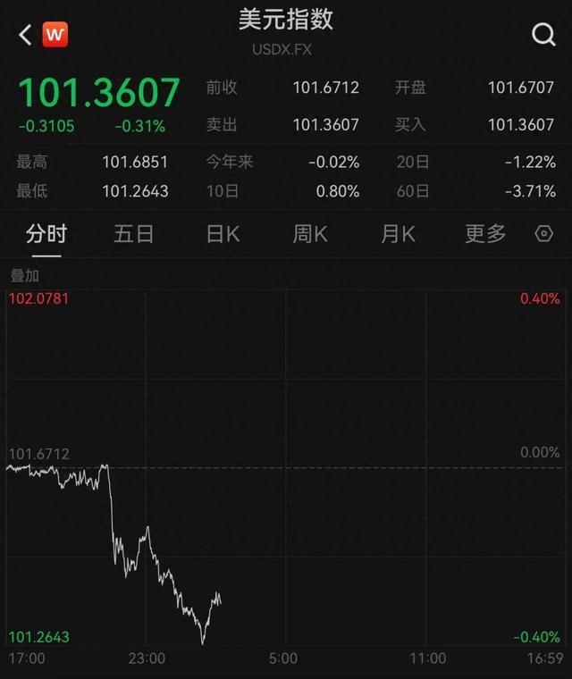 天弘优配:股票杠杆开户万生配资平台-刚刚！美元崩跌，全球汇市巨震，股市突然跳水！发生了什么？