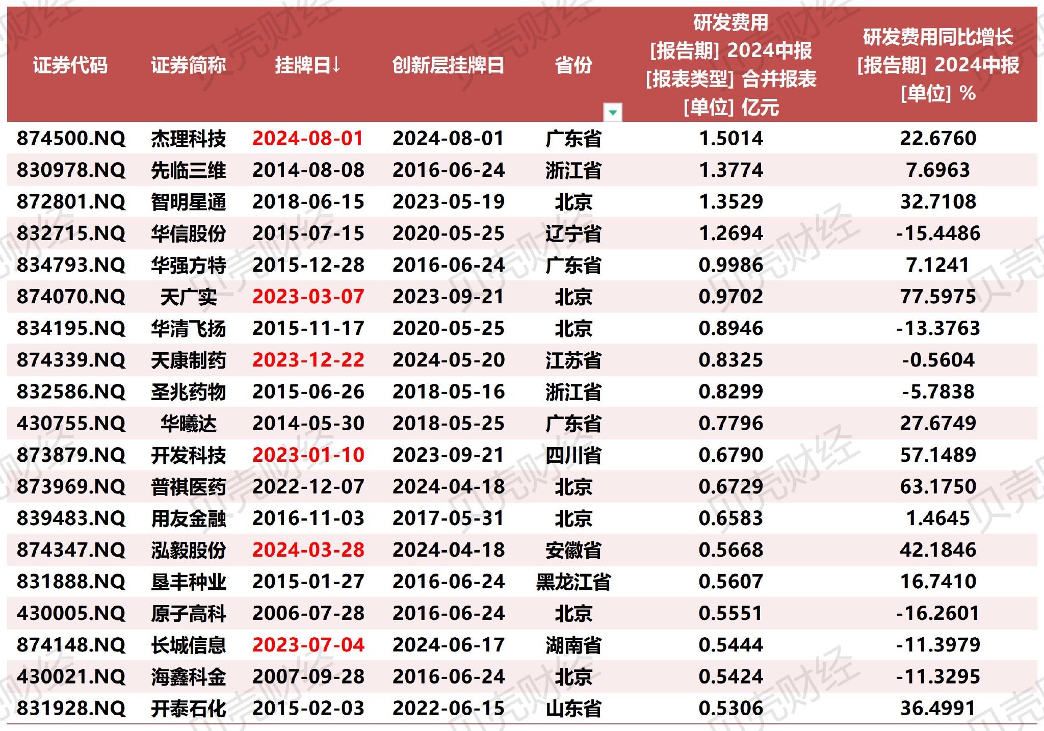 圖/19家在上半年研發費用超過5000萬元的新三板創新層公司