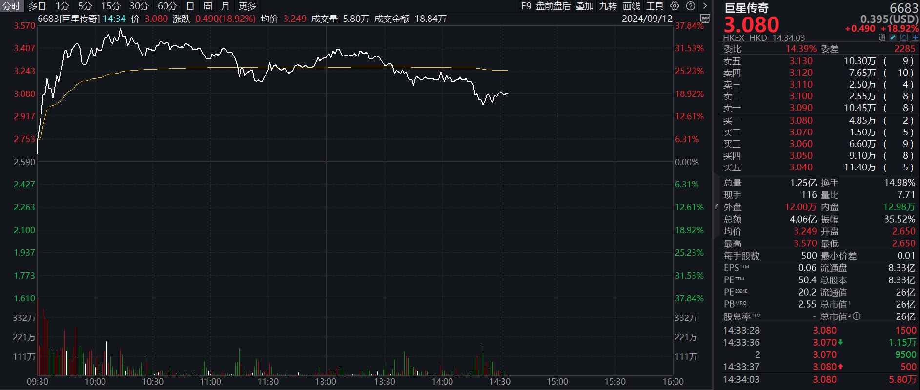 股价一度涨超30%，巨星传奇称集团业务运营正常  第1张