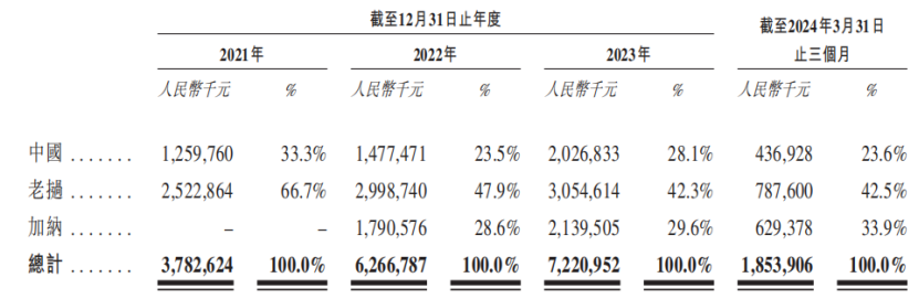 按子公司地理区域划分的收益明细,来源招股书