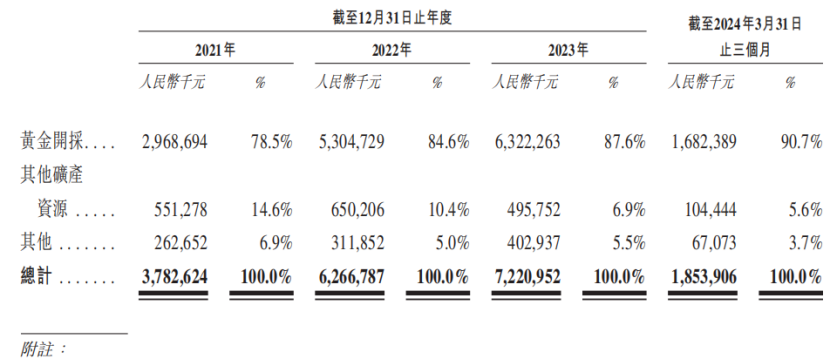 按业务分部分类的收入明细,来源招股书