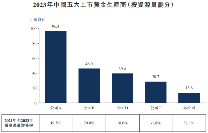 2023年中国五大上市黄金生产商(按资源量划分),来源招股书