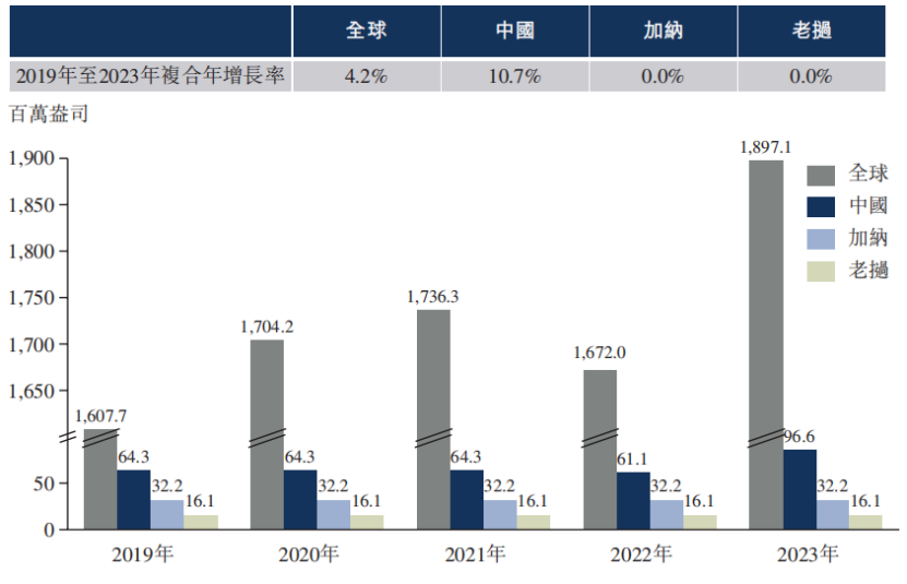 全球、加纳、老挝、中国的黄金储量,来源招股书