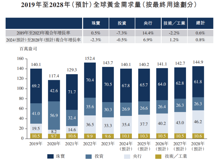 全球黄金需求量(按最终用途划分),来源招股书