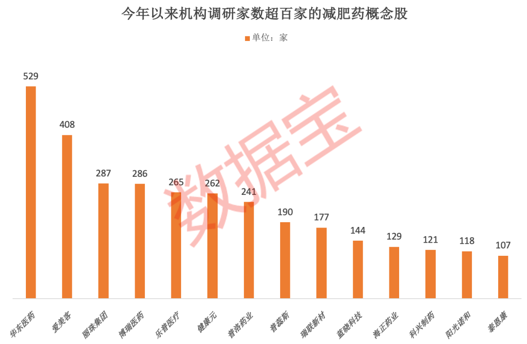 太太太火了，减肥药巨头斥巨资扩产，机构目标价1100美元！国内药企争相入场，机构调研股+业绩高增股出炉