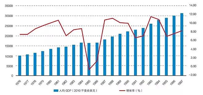 图15 新加坡1976—1997年经济增长率及人均GDP（2010不变价美元）