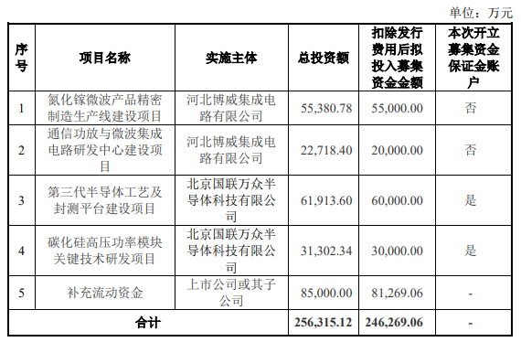 募集资金投资项目情况 截图来源:中瓷电子公告