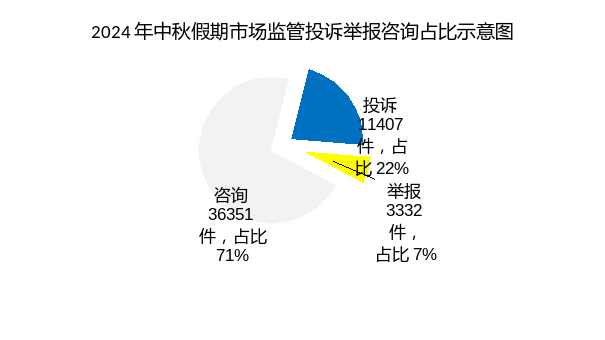 2024年中秋假期市場監管投訴舉報諮詢佔比示意圖。上海市市場監管局供圖