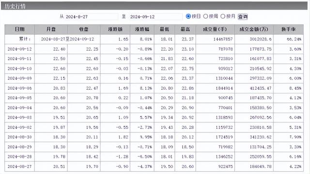 图注:江淮汽车8月27日至9月12日股价走势