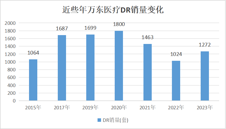 图:万东医疗DR出货量,来源:锦缎研究院