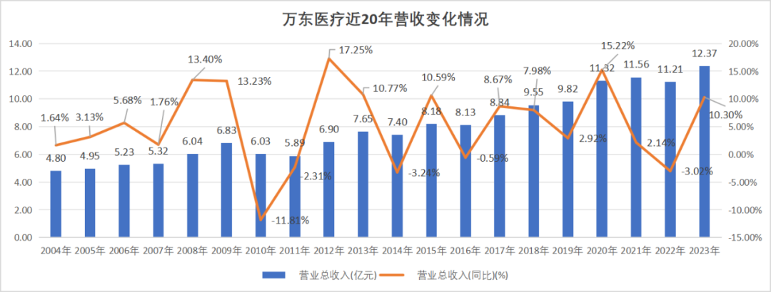 图:万东医疗近二十年营收及增速,来源:锦缎研究院