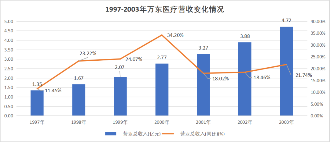 图:万东医疗营收及增速,来源:锦缎研究院