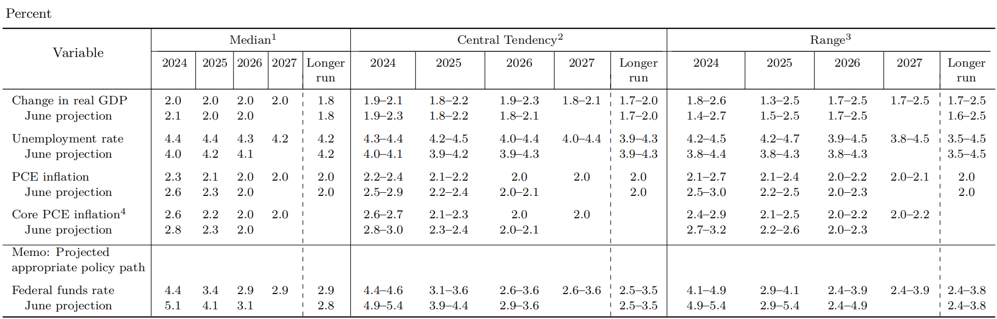 美聯儲委員會成員和聯邦儲備銀行行長2024年9月的經濟預測