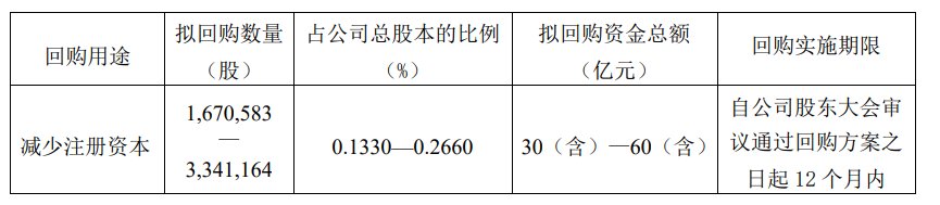 贵州茅台拟以30亿元至60亿元回购股份,回购价格不超过1795.78元/股