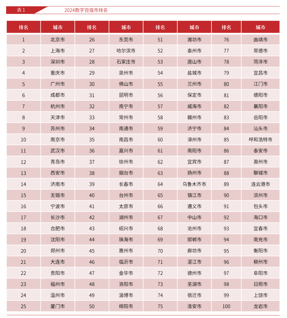 (圖片來源/《2024中國數字城市競爭力研究報告》截圖)
